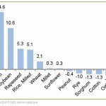Changes in World Harvested Area for 13 Major crops, 2010-11 versus 2005-06, Source: FAS (2011) USDA PS&D Online Database