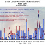 The graph above shows the increasing frequency and cost of extreme weather events in the United States from 1980 to 2011. Source: National Oceanic and Atmospheric Administration
