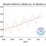 Climate Change Update: CO2 Levels in the Arctic Have Reached 400 PPM