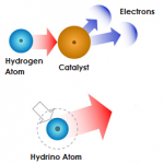 A hydrogen atom when exposed to a catalyst results in a smaller hydrogen atom called a hydrino. This releases energy to produce electricity or heat.
