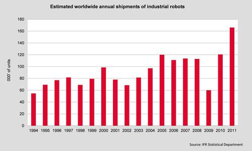 http://www.21stcentech.com/wp-content/uploads/2012/09/Growth-of-Industrial-Robots.jpg