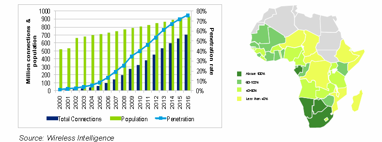 Mobile Market Penetration 24