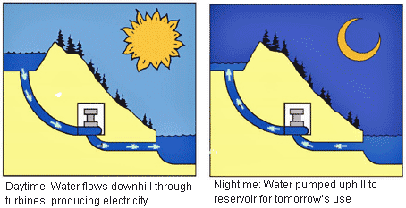 Energy Update: Pumped Storage to Compliment Variable Renewable Energy