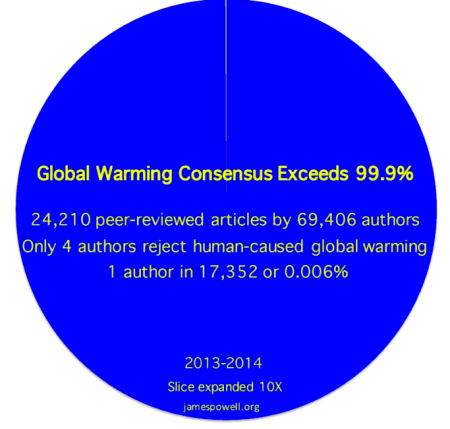 Powells-climate-change-agreement-numbers