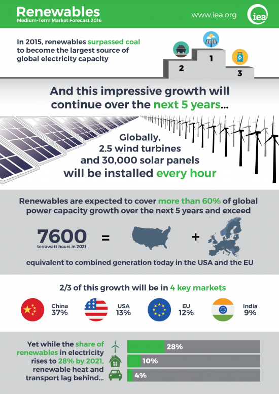 iea-infographic-on-renewable-energy-2015