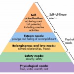 Maslow’s Hierarchy of Needs