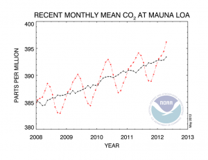 CO2 readings in the Arctic have reached 400 PPM but at the Mauna Loa Observatory in Hawaii they are not quite there yet but on the rise growing from 393.28 PPM in 2011 to 396.18 in April 2012.  Source: U.S. Department of Commerce 
