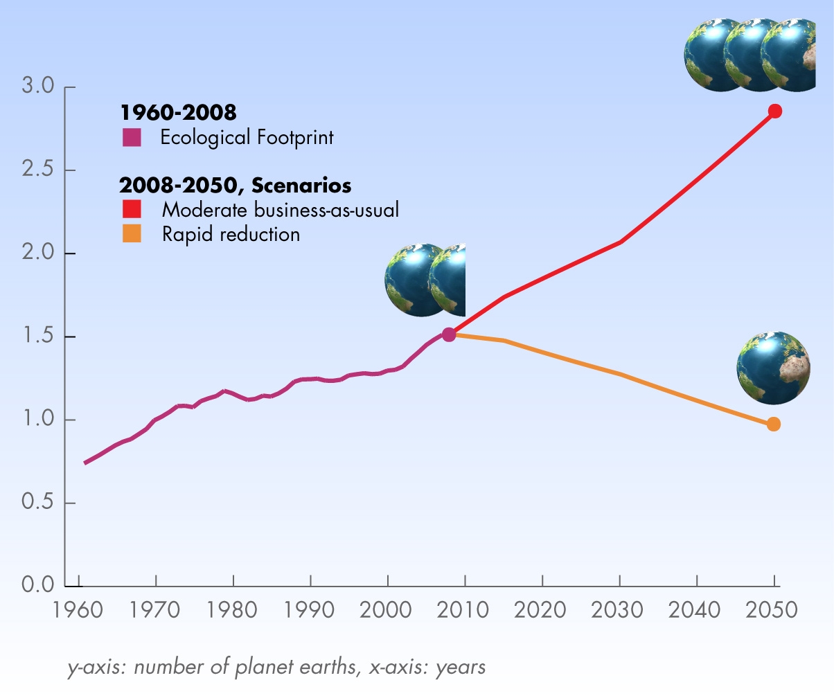 Carrying Capacity & Ecological Footprint measure human sustainability