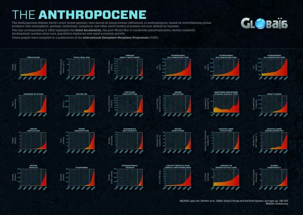 Anthropocene key indicators