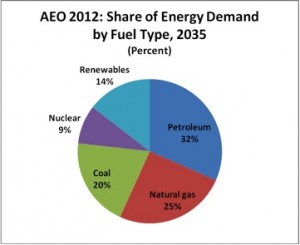 AEO-2012-Energy-Demand