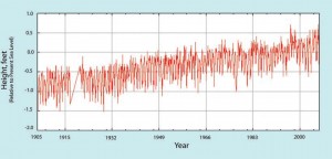 rising sea levels New York City