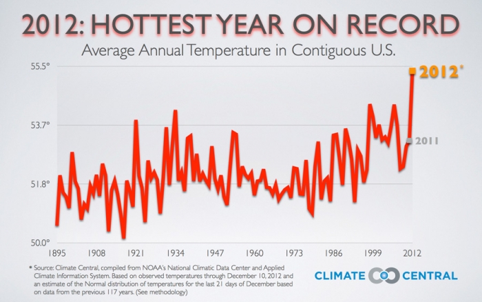 It is difficult not to notice the recent trend showing a rise in average annual temperatures in the United States as can be seen in this graph.   Source: Climate Central
