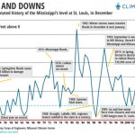 Mississippi-River-Water-Levels