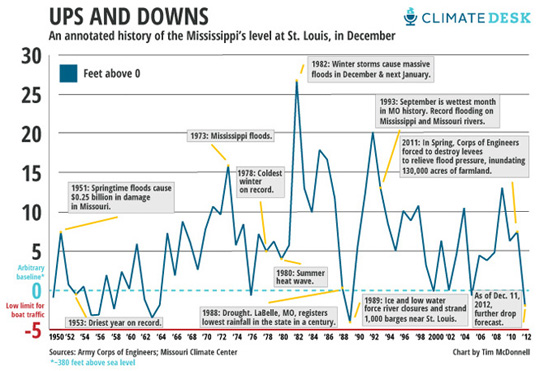 This graph tracks water depth of the Mississippi river at St. Louis showing changes from 1950 to 2012. The driest year on record was 1953 and currently we are looking at low water levels approaching what was experienced then.  Source: Army Corps of Engineers