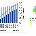 Mobile market penetration Sub-Saharan Africa