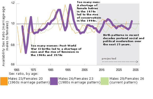 Sex Ratios Can Determine Whether A Society Is Liberal Or Conservative 