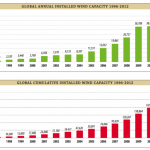 new-and-total-world-wind-power-570×380