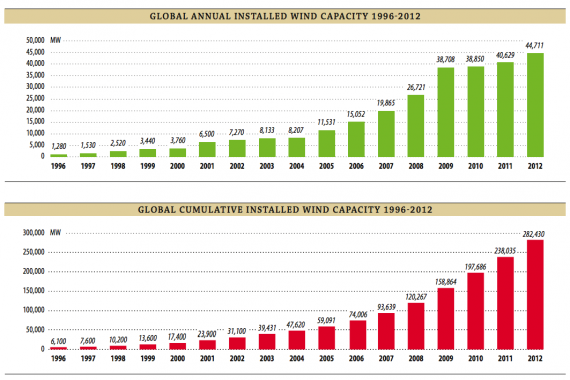 new-and-total-world-wind-power-570x380