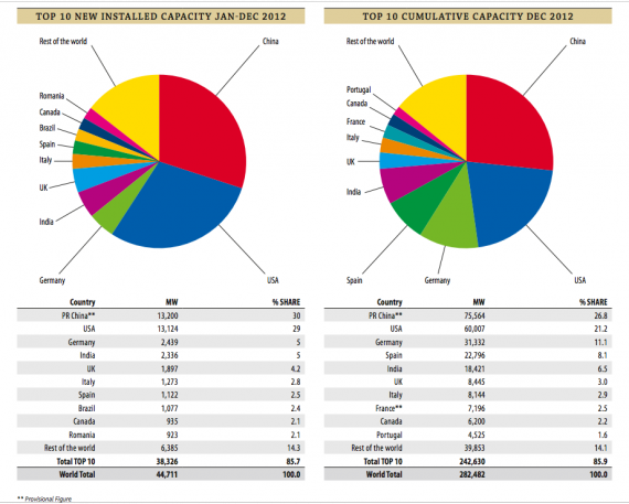 world-wind-power-capacity-new-total-570x457