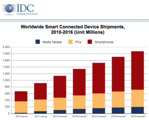 Forecasted Smart Device Shipments IDC