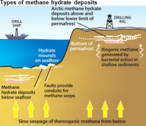 Gas hydrates illustrated