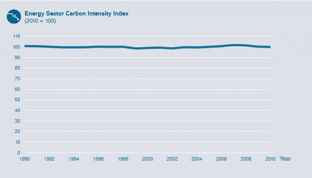 Energy Sector Carbon Intensity Index