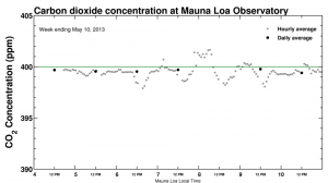 Keeling Curve May 2013