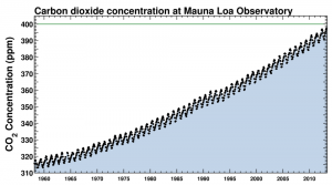Mauna Loa Keeling Curve data