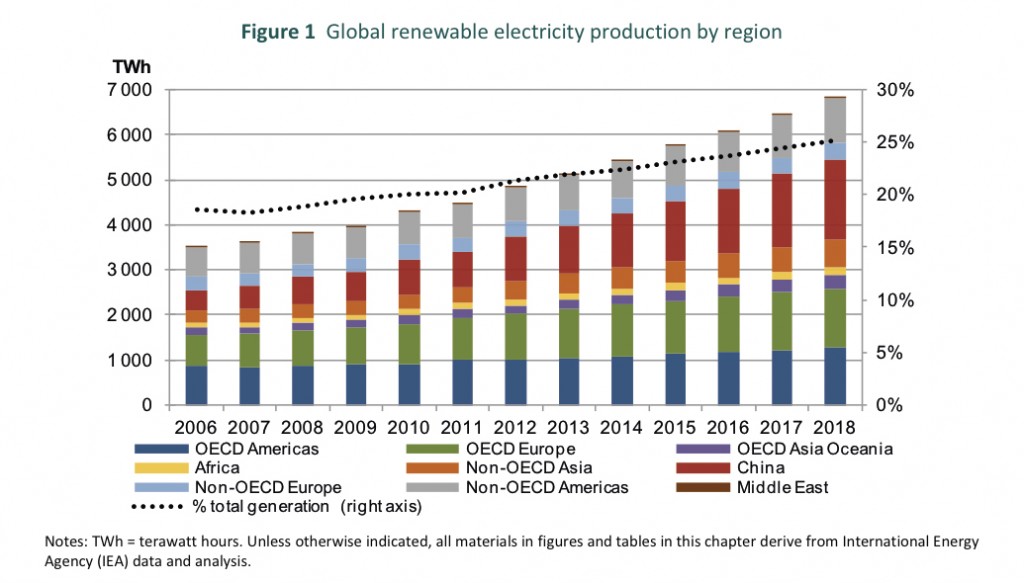 Global renewables by 2016