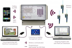 plantcontrol_cx_overview