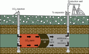 CO2 injection to recover oil