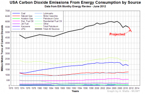 US CO2 Emission Projections