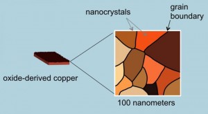 Copper oxide nanocrystals