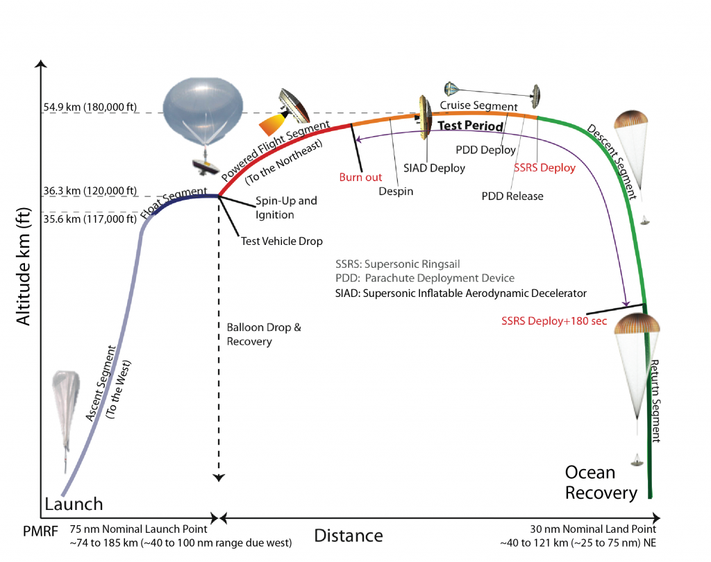 LDSD testing