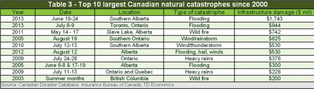 Top 10 catastrophes in Canada