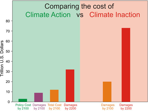 What is the real cost of action or inaction on climate change?