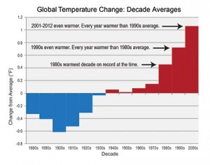 Temperature change by decade