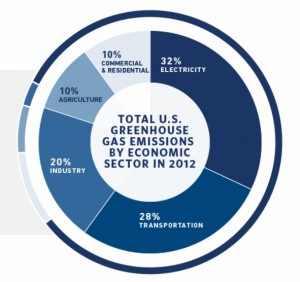 GHG emission sources for the U.S