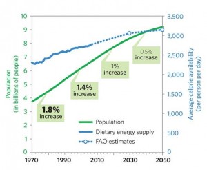 FAO Population and Food Curve to 2050