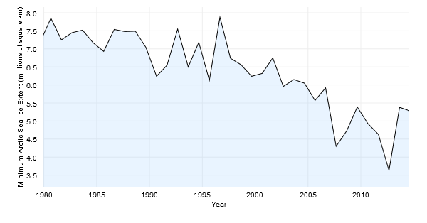 Average extent of Arctic sea ice minimums from 1979 to the present.