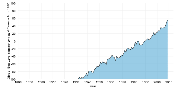 Average sea level rise showing data collection from tidal gauges and satellites to the present.