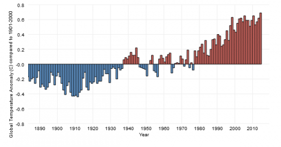 Global average temperature curve