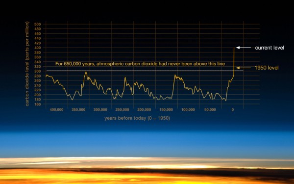 Atmospheric CO2