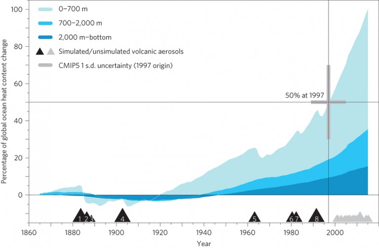 Ocean Taking the Brunt of Heating from Greenhouse Gas Emissions