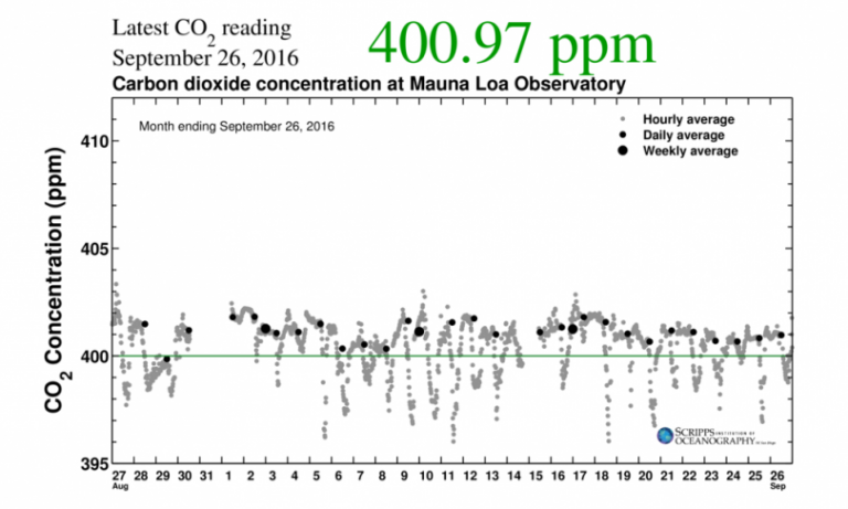 When the Number 400 Became a “Crossing the Rubicon” Moment for the Planet