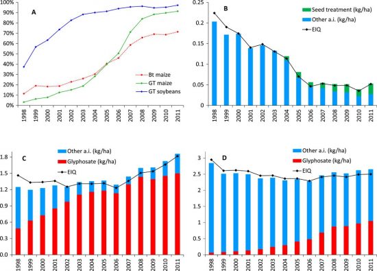 study-of-gm-soybean-and-corn