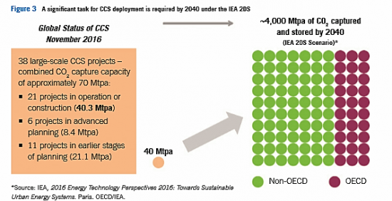 ccs-global-status-report