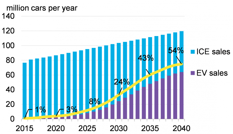 Electric Vehicles are No Longer on the Margin of the Automobile Industry