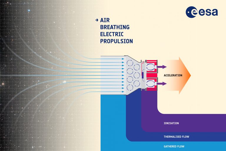 European Space Agency Develops Air-Breathing Electric Thrusters for Low-Earth Orbiting Satellites
