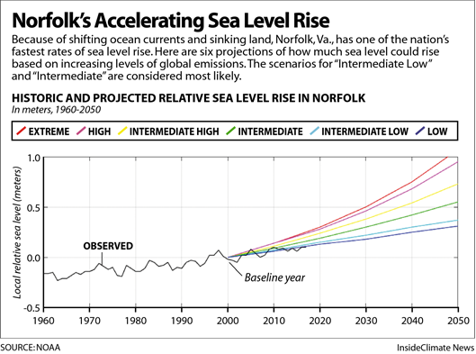 Sea Level Chart